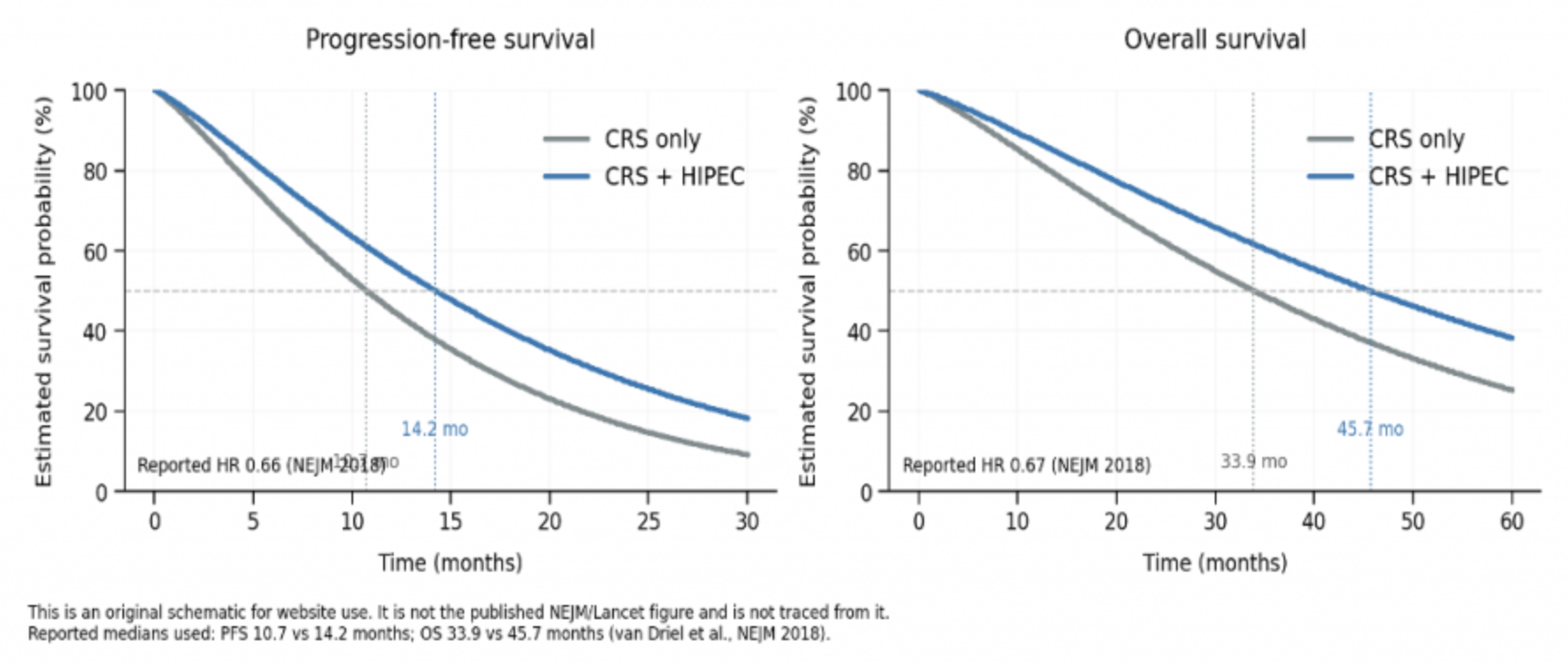 Two Kaplan-Meier style charts comparing cytoreductive surgery alone with surgery plus HIPEC, showing longer progression-free survival and longer overall survival in the HIPEC group